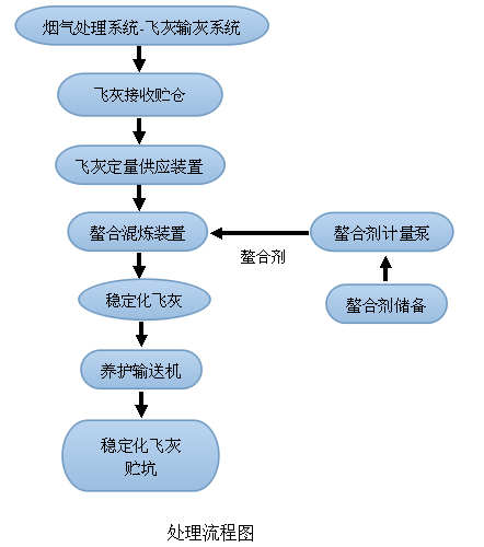 处理流程图 处理流程图
