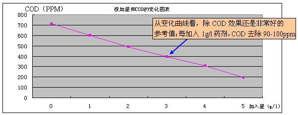 投加量与cod变图表 投加量与cod变图表