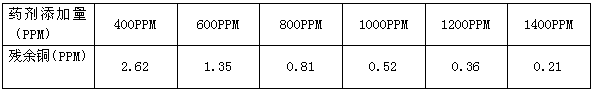 重金属处理药剂添加量与残余铜的关系