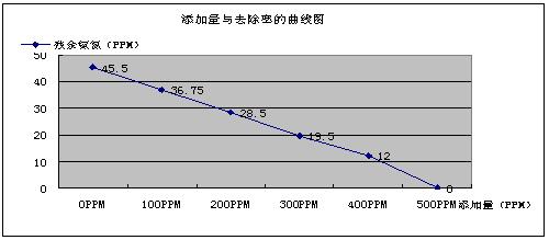 添加量与去除率的曲线图