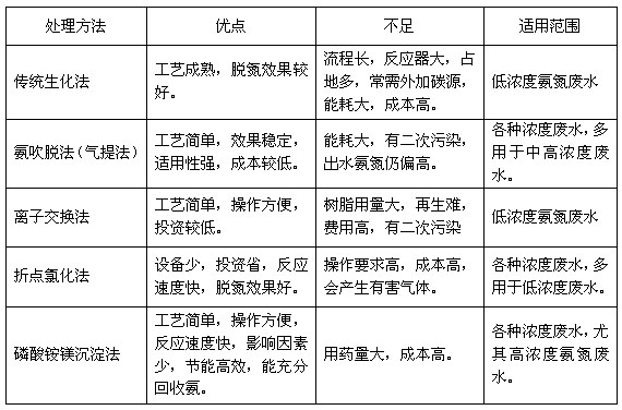 氨氮废水处理方法