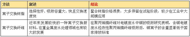 含铜废水处理  离子交换法