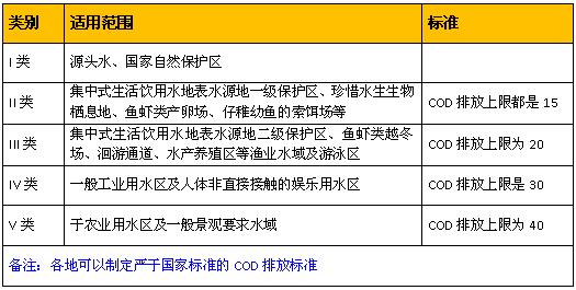 水处理cod  地表水环境质量标准