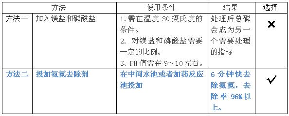 氨氮去除剂的选择