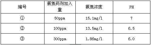 废水氨氮去除的好方法 废水氨氮去除的好方法