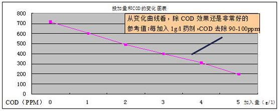 废水cod降低药剂的实验1