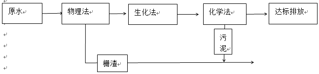 污水cod的降低方法图