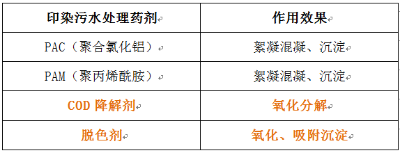 印染污水处理药剂的种类