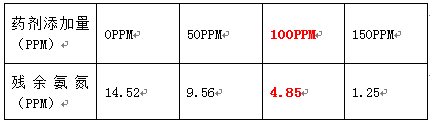 学方法去除氨氮的实验