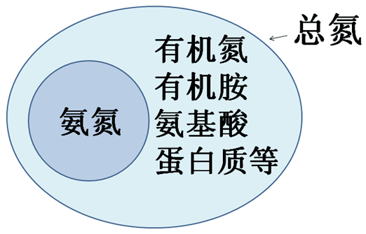 总氮与氨氮废水处理的方法