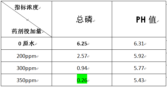 磷废水实验