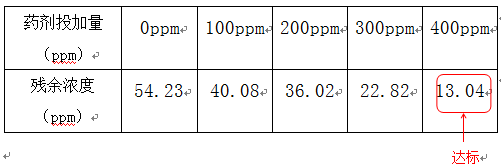 氨氮降解剂的实验 氨氮降解剂的实验