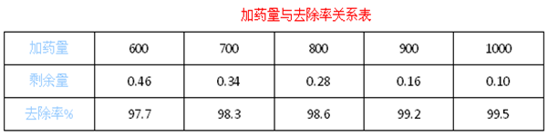 磷酸废水的加药量与去除率的关系