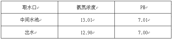 氨氮处理现场的取样检测