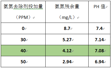 农村生活污水氨氮去除的实验