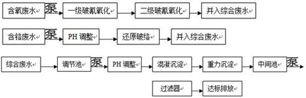 含铬电镀废水处理工艺流程图