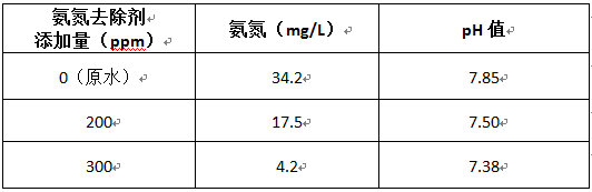 焦废水氨氮如何去除的加药事呀