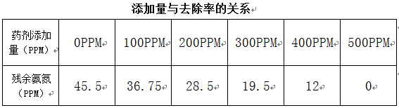 降低出水氨氮的药剂添加量与去除率的关系 降低出水氨氮的药剂添加量与去除率的关系