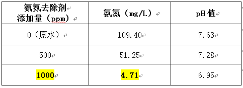 养猪场氨氮废水处理实验