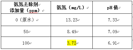 去除水氨氮的加药结果