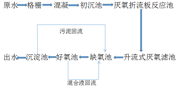 工废水工艺流程（一）