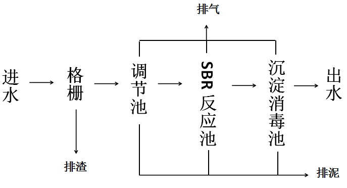 屠宰废水工艺流程 屠宰废水工艺流程