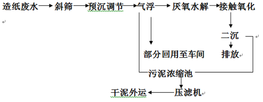 造纸废水工艺流程图