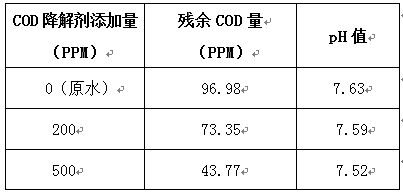 cod降解剂投加量实验