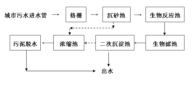 污水厂处理工艺