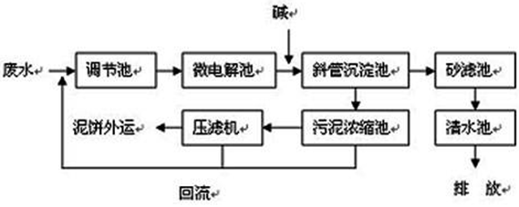 电镀厂工艺流程图