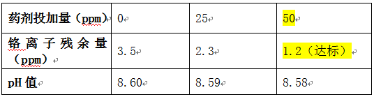 重金属捕捉剂的投加实验