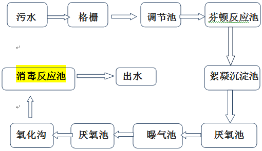 铝厂废水处理流程