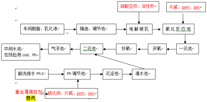 重金属的处理流程