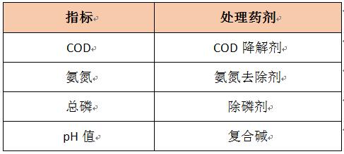 生活污水处理药剂