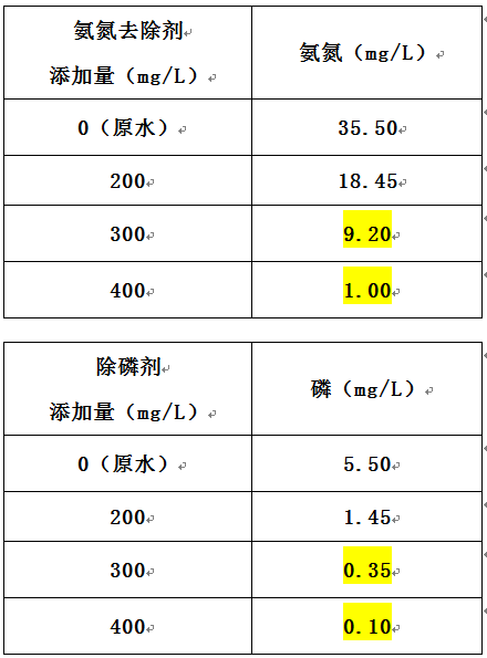 电镀废水如何脱氮除磷的投加实验