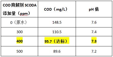 cod降解剂的实验数据