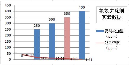 氨氮去除剂实验数据