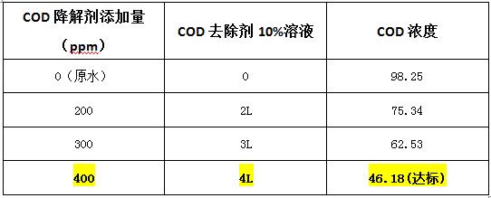 COD去除药剂的实验