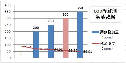 cod降解剂实验数据