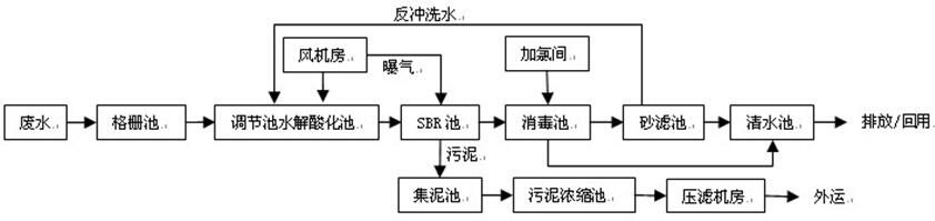 电站废水工艺流程