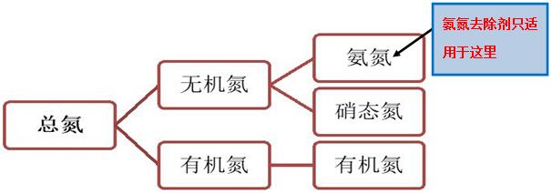 总氮与氨氮的关系