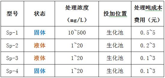 bbin宝盈脱磷剂型号