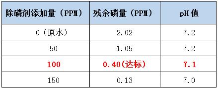 污水除磷主要办法-学法投加除磷剂