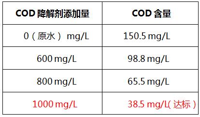 cod降解剂的投加实验