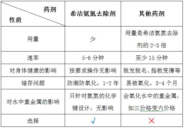 bbin宝盈氨氮去除剂与普通药剂的对比