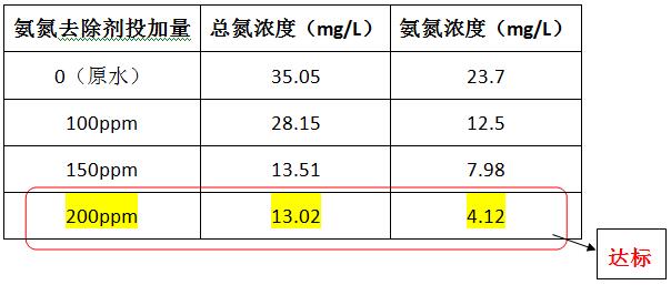 氨氮去除剂投加实验