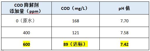 cod去除剂投加实验