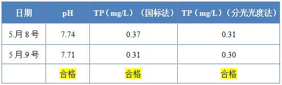 bbin宝盈环保除磷剂的投加效果