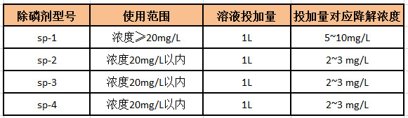 除磷剂液体溶解 除磷剂液体溶解