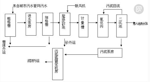 现场流程 现场流程